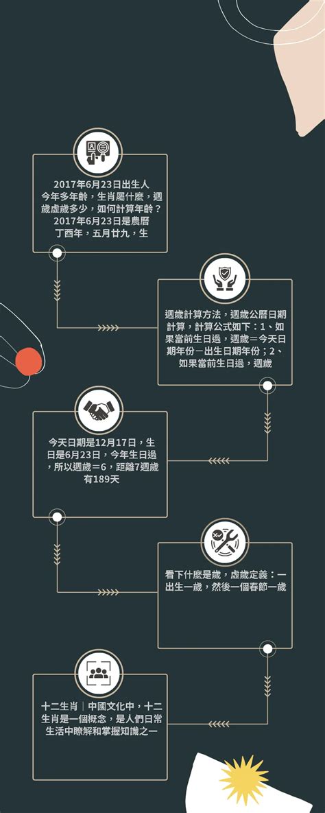 2023 19歲屬什麼|線上十二生肖年齡計算器，輸入出生年月日即可查詢生肖及運勢